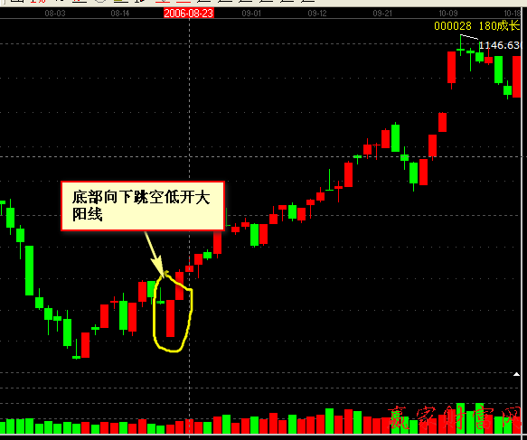 000028 180成長(zhǎng) 根據(jù)K線圖中底部向下跳空低開大陽線圖