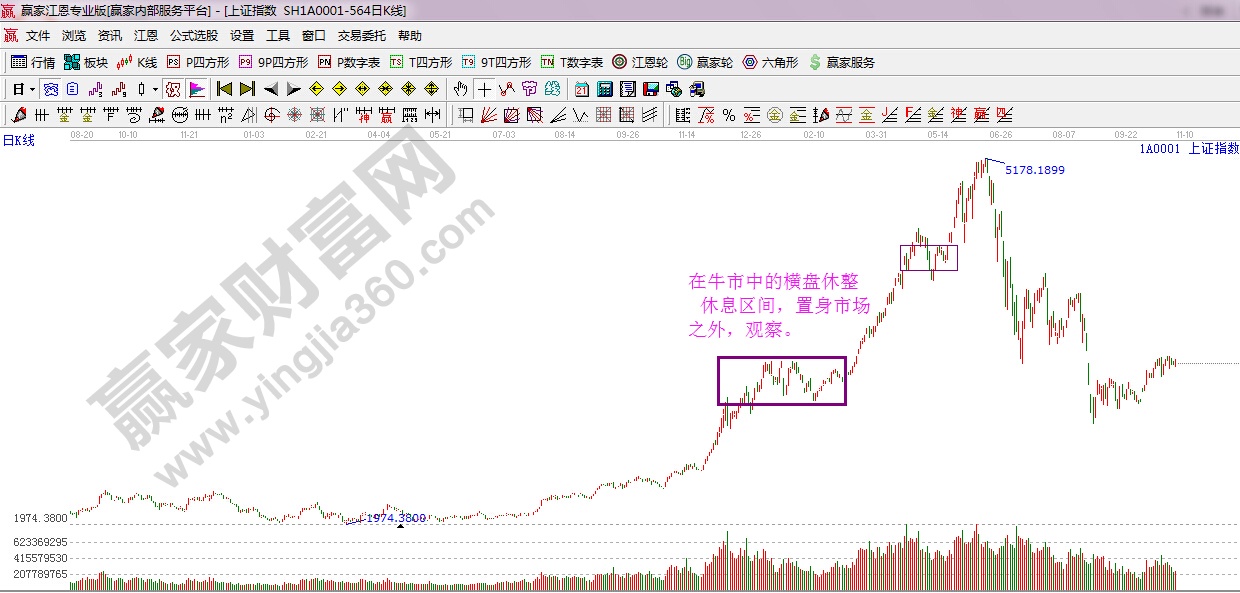 江恩教你何時應置身場外