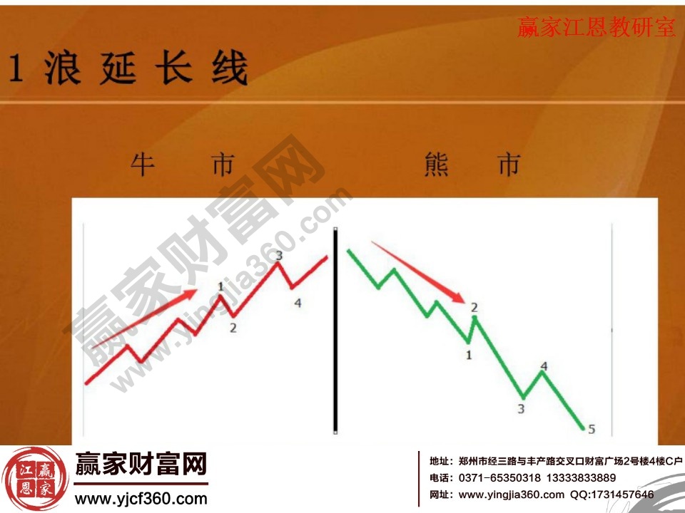 牛熊市中浪延長線的對(duì)比分析