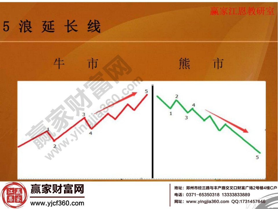牛熊市中的5浪延長線的對(duì)比
