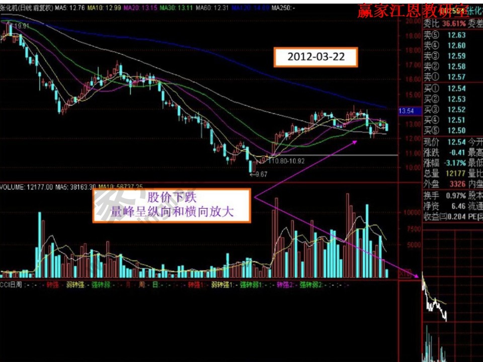 股價(jià)下跌，量峰呈橫向和縱向放大