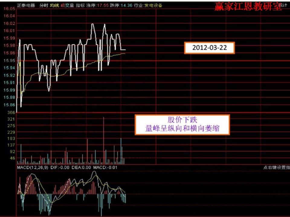 股價(jià)下跌，量峰呈橫向和縱向萎縮