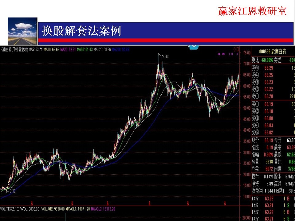由換低不換高換股解套方法分析，該股股價(jià)過高，不宜換此類股票