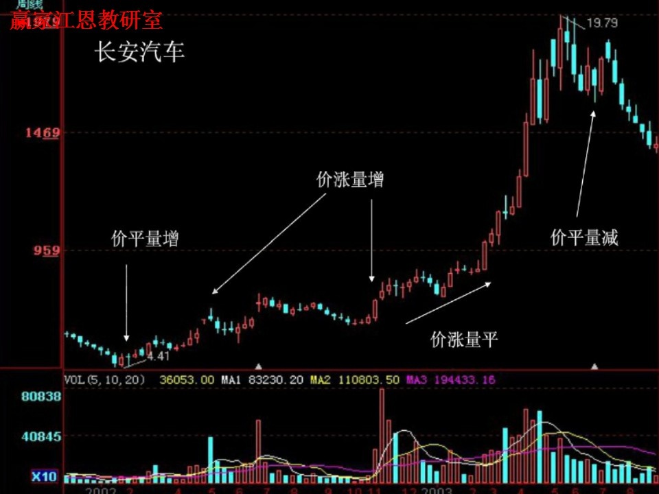 長(zhǎng)安汽車(chē)周線圖分析