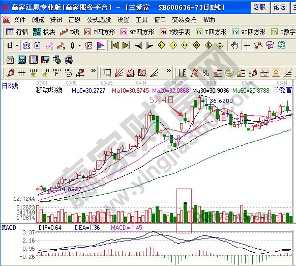 三愛富2011年3-6月走勢(shì)圖