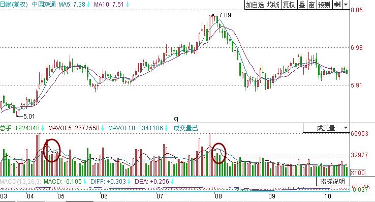 中國聯(lián)通指標(biāo)買賣點(diǎn)實戰(zhàn)