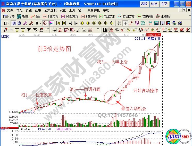 暴走浪3如何分析股票運(yùn)行方向與買賣時(shí)機(jī)？