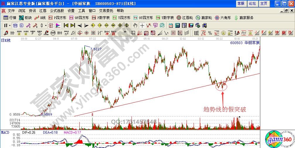 如何識別處理趨勢線的假突破形態(tài)？