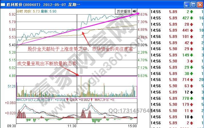 如何根據(jù)分時圖量增價漲走勢進(jìn)行短線買入操作？