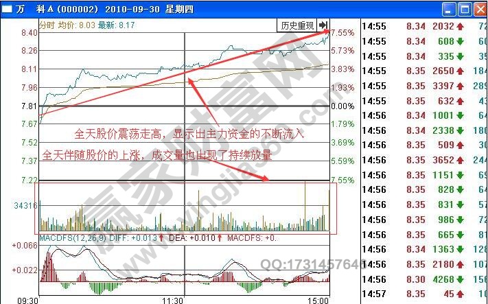 如何根據(jù)分時圖量增價漲走勢進(jìn)行短線買入操作？