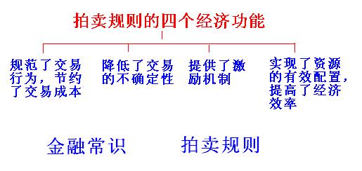 拍賣規(guī)則的經濟功能
