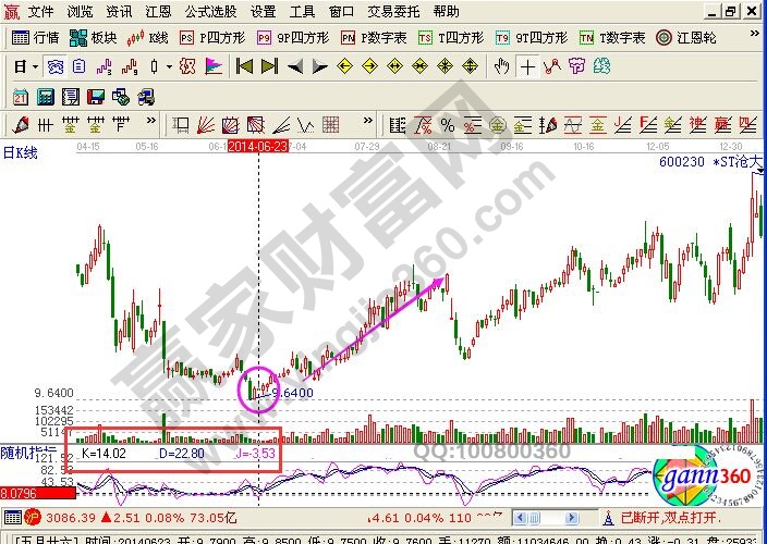 個(gè)股啟動信號特征