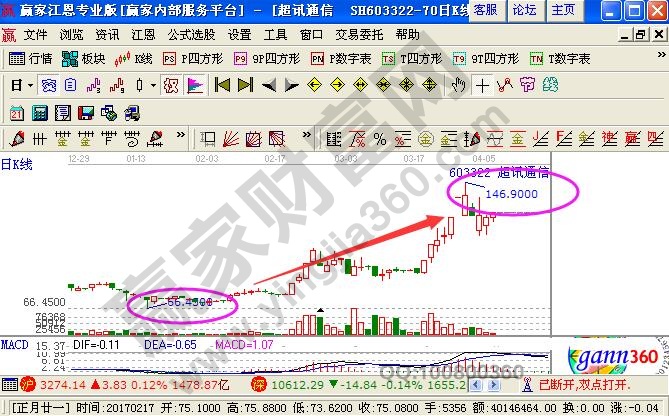 買在最低點(diǎn)，賣在最高點(diǎn)