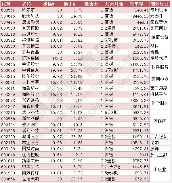 漲停數