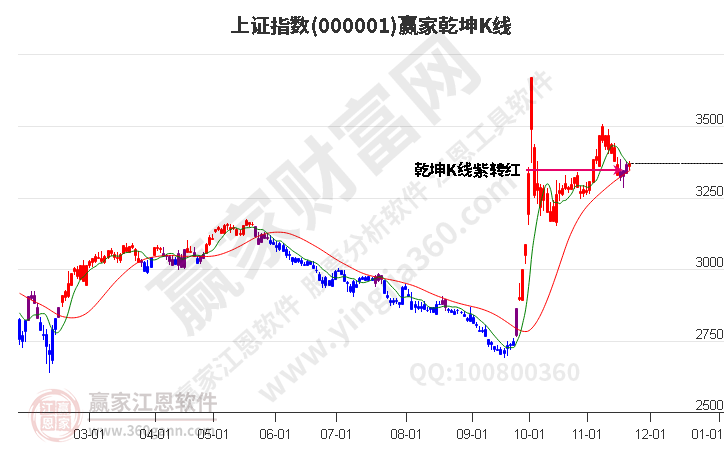 滬指贏家乾坤K線(xiàn)工具