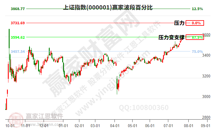 滬指贏家波段百分比工具