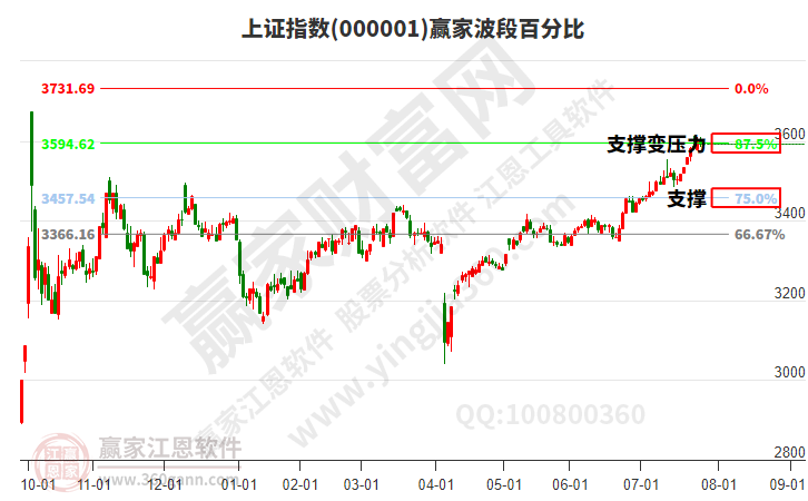 滬指贏家波段百分比工具