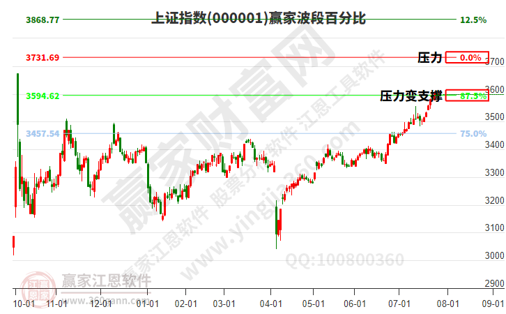 滬指贏家波段百分比工具