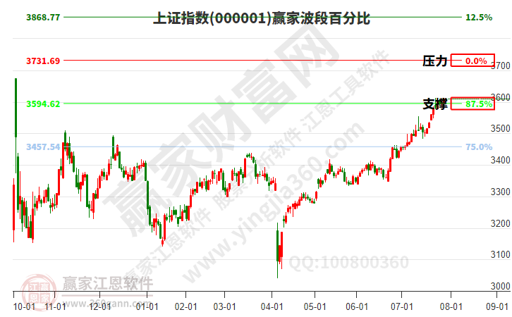 滬指贏家波段百分比工具