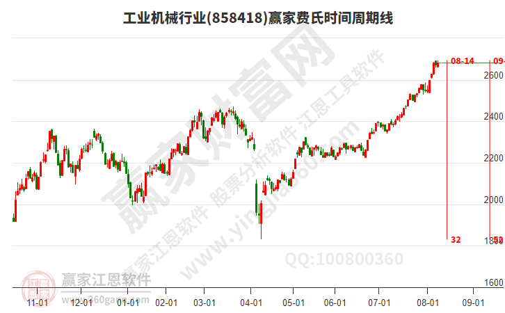 工業(yè)機(jī)械