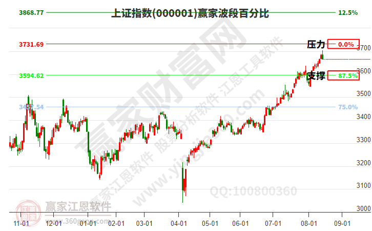 滬指贏家波段百分比工具