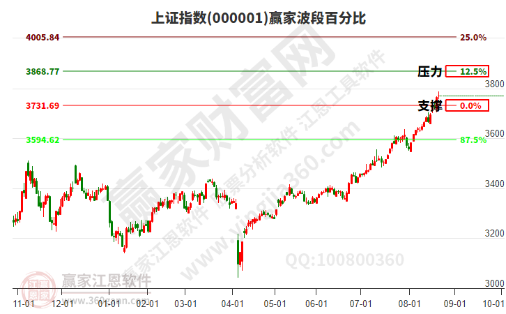滬指贏家波段百分比工具