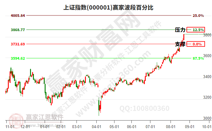 滬指贏家波段百分比工具
