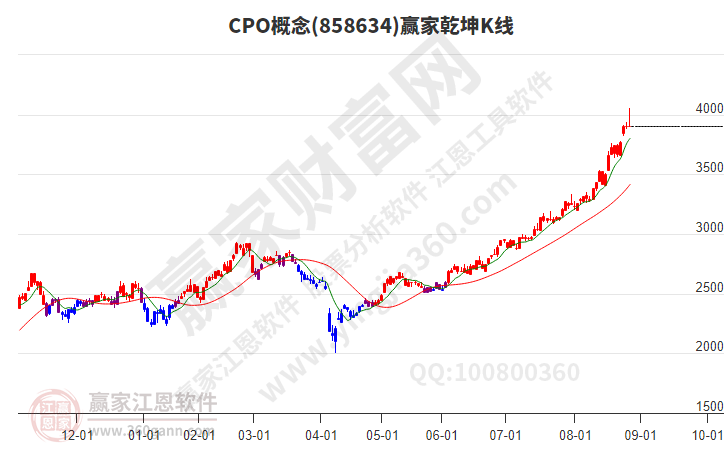 CPO